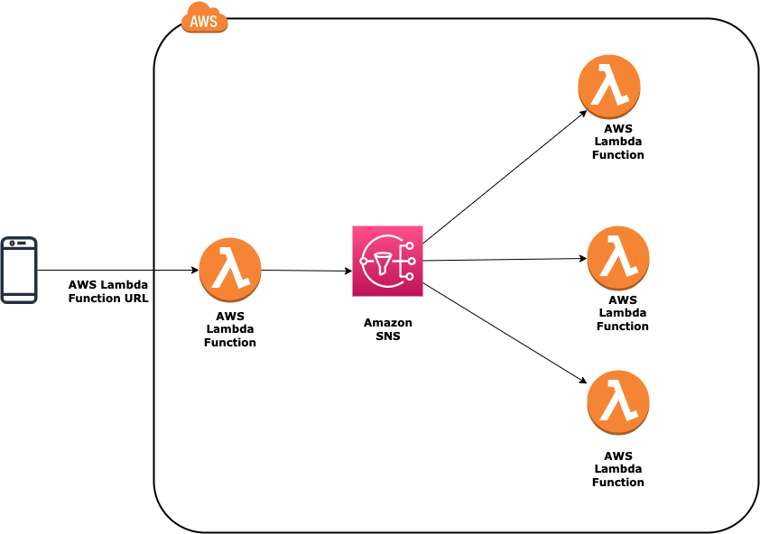 AWS Serverless Functions