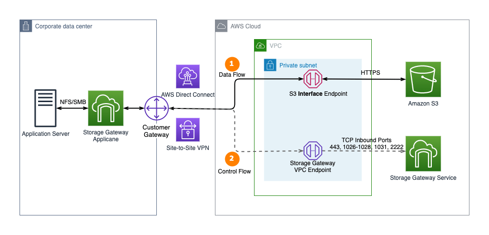 What Challenges Does AWS Storage Gateway Service Solve?