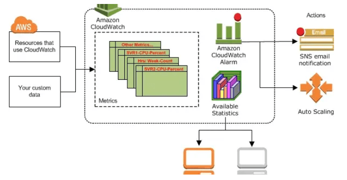 AWS Monitoring and Performance