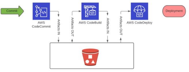 aws code monitoring