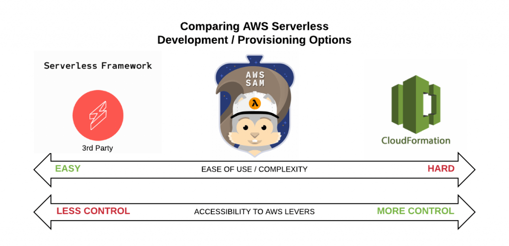 Why Choose AWS SAM for Serverless Development?