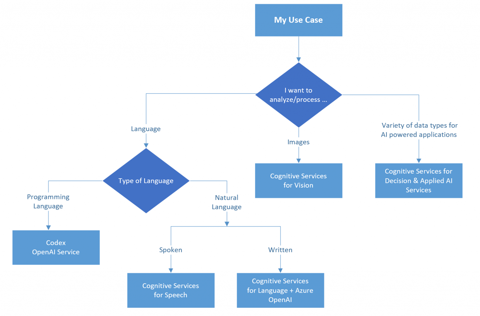 Top 10 Azure Cognitive Services for AI Integration Updated 2026