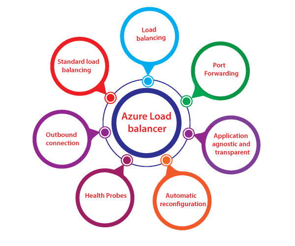 Use Cases for Azure Load Balancer