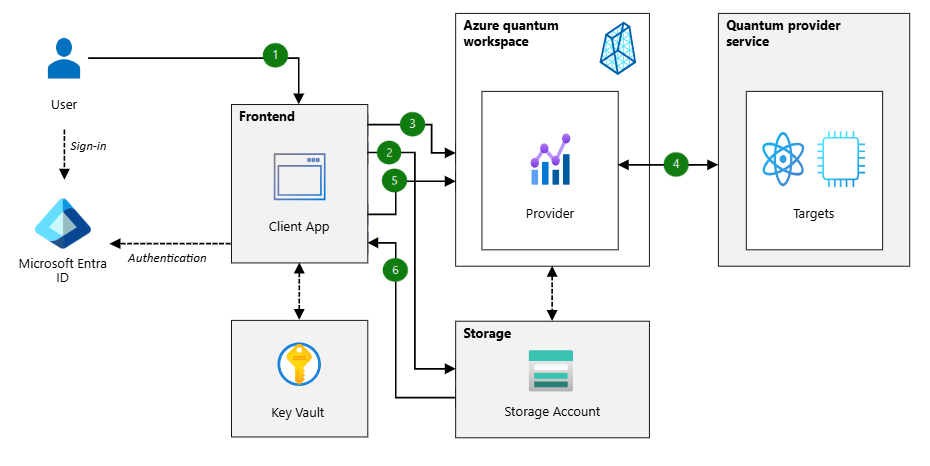 Azure Quantum: The Future of Computing