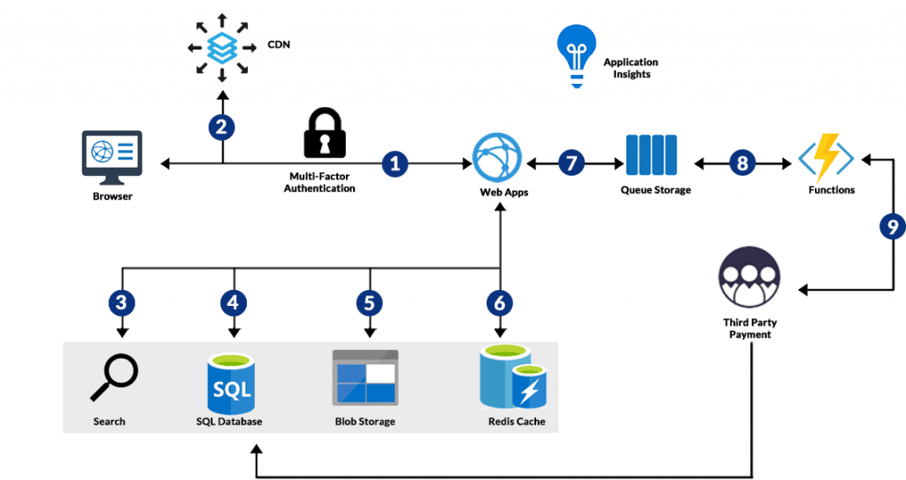 Azure Serveless Architecture - ACTE