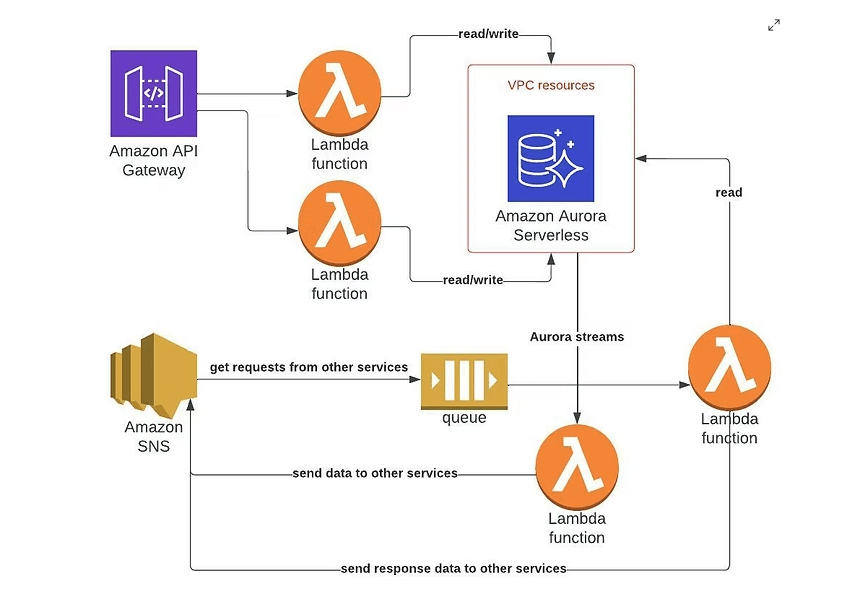 Best Practices in AWS CDK
