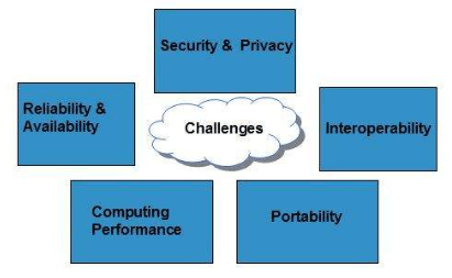 Security Challenges in Cloud Computing
