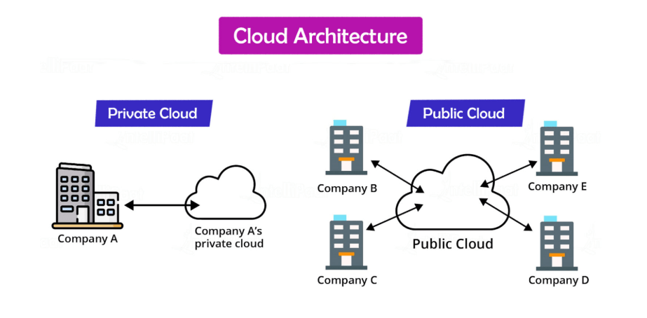Security and Compliance in Cloud Architecture