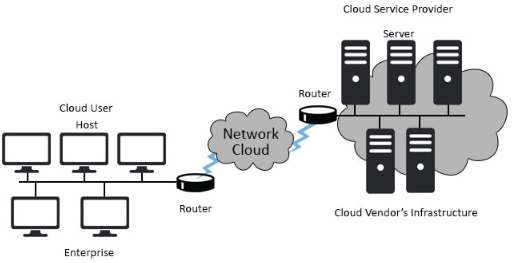 Cloud Networking and Storage Management