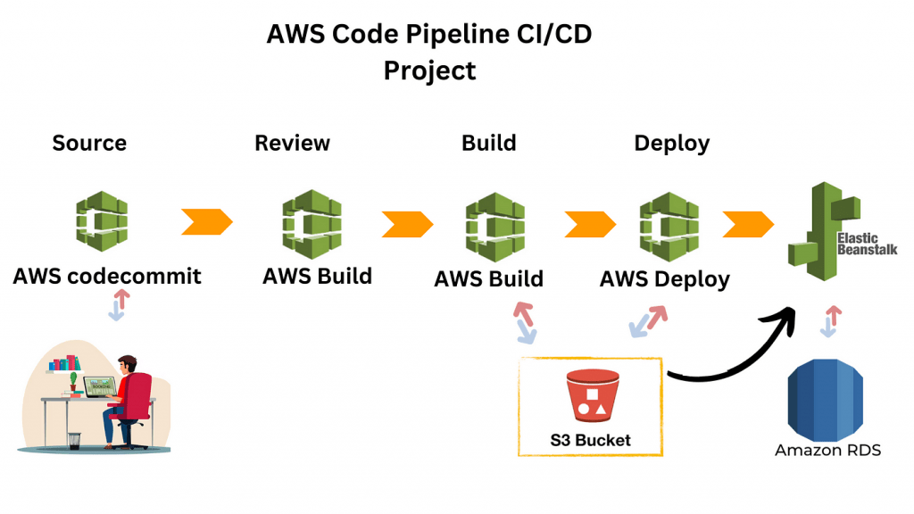 aws codebuild