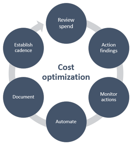 cost-optimization-process