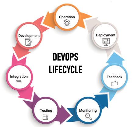Devops Lifecycle Overview - ACTE