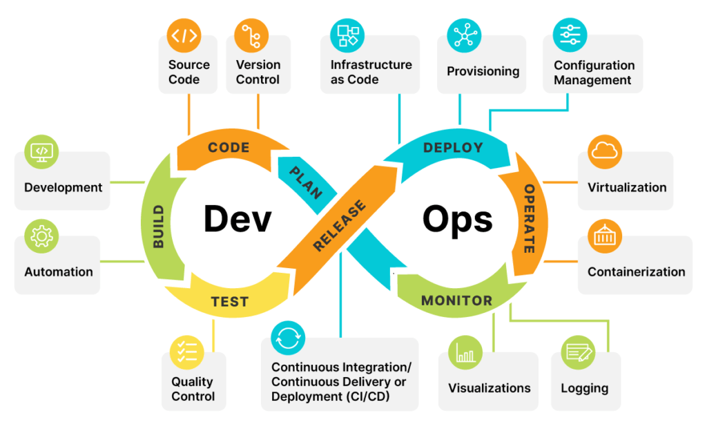 Devops in planning