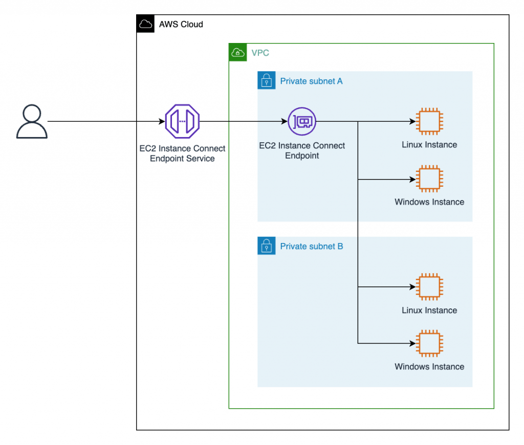 Use Cases for Different EC2 Instances