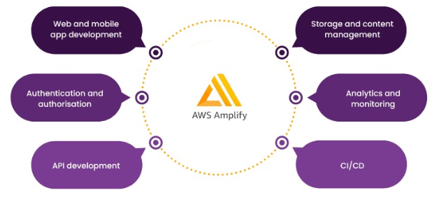 Key Features of AWS Amplify - ACTE