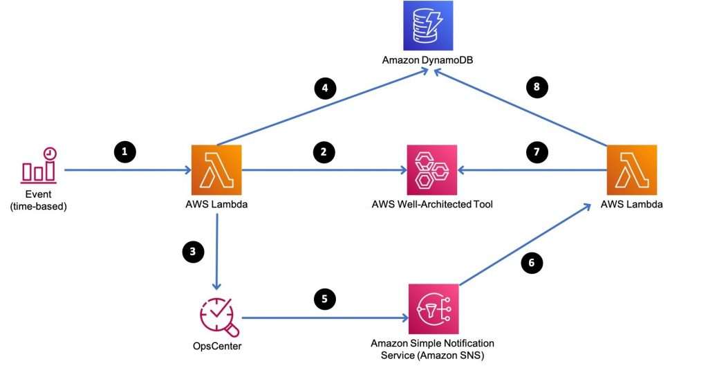 AWS Tools for Well-Architected Framework