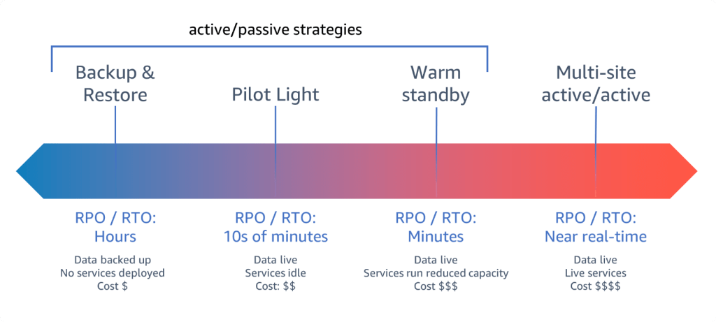 AWS Disaster Recovery Strategies