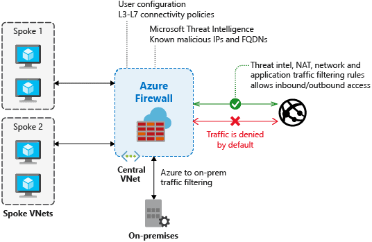 What is Azure Firewall?