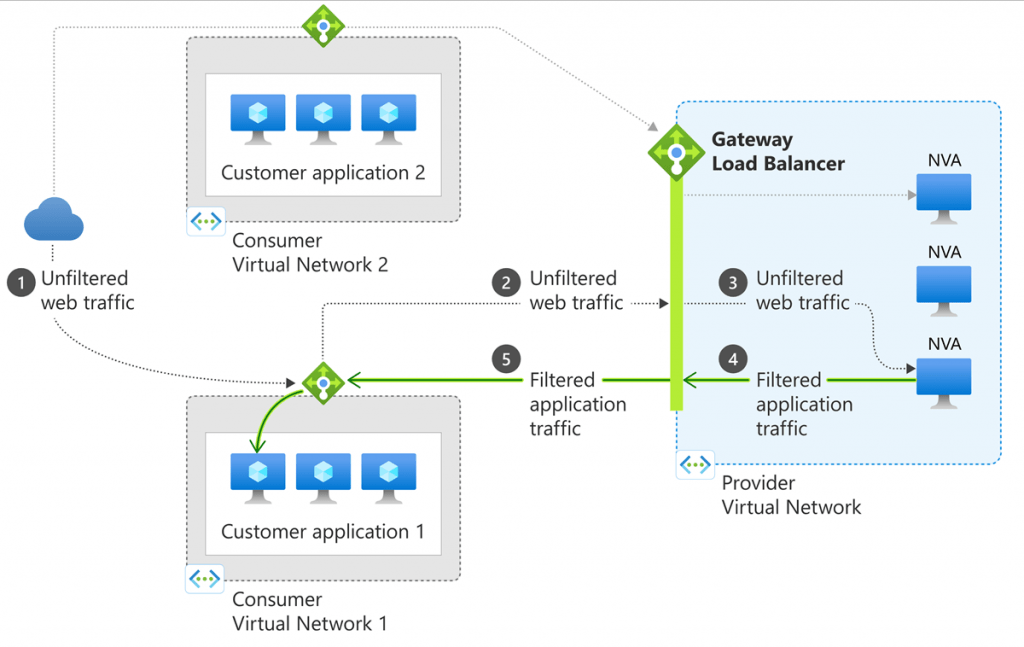 How Azure Load Balancer Works
