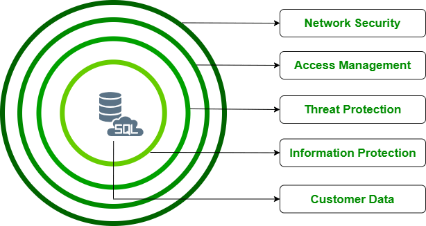Security and Compliance in Azure Data Engineering