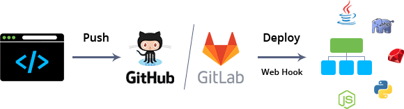 Performance and Scalability Differences in Github and Gitlab - ACTE