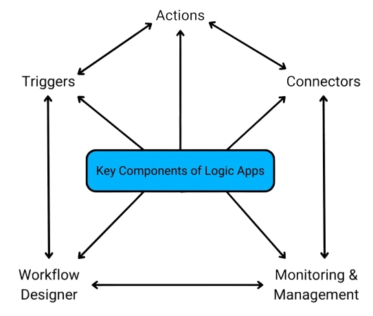 Major Components of Azure Logic Apps