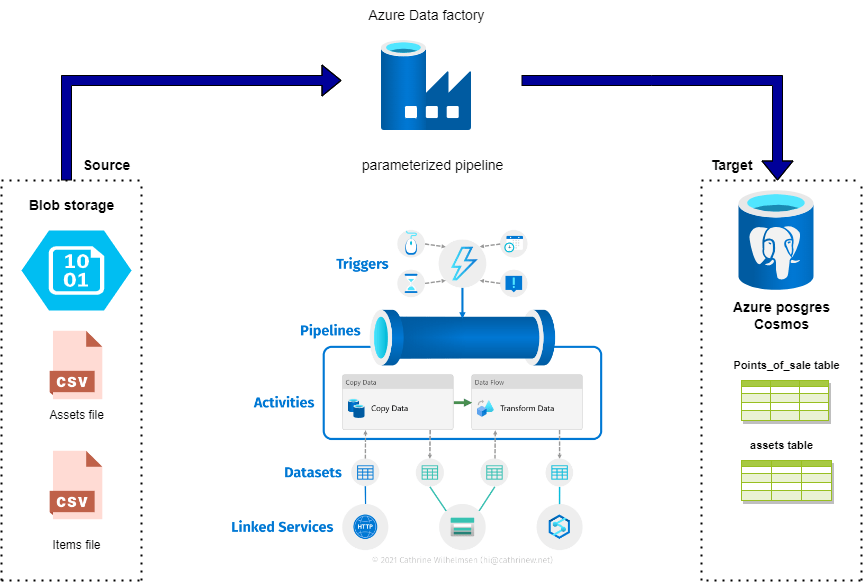 Getting Started with Azure Databricks