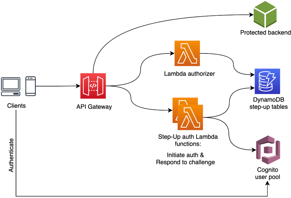 How Amazon Cognito Works
