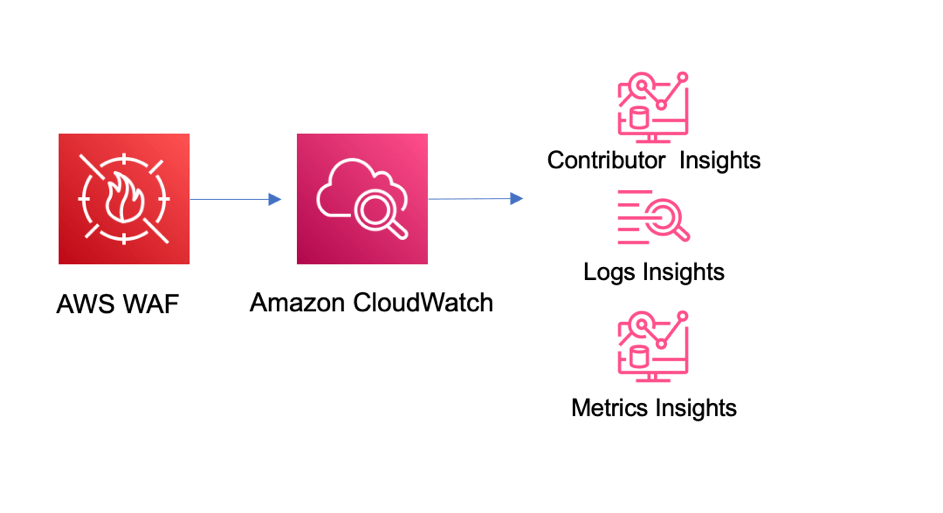 Logging and Monitoring with AWS WAF