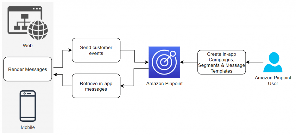 AWS Pinpoint Pricing Model