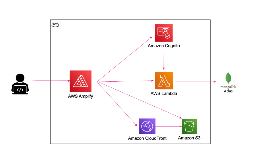 Integrating AWS Amplify with Other AWS Services - ACTE