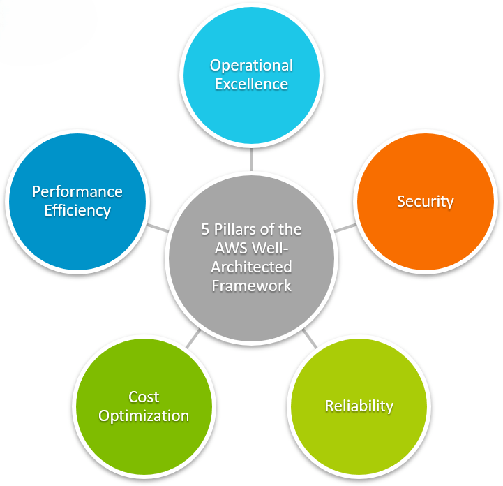 The Five Pillars of AWS Well-Architected Framework