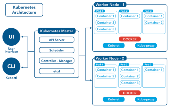 Kubernetes Architecture Overview