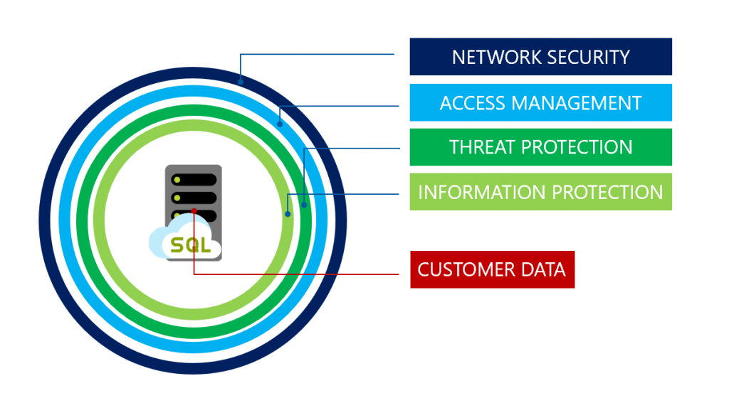 sql-security-layer