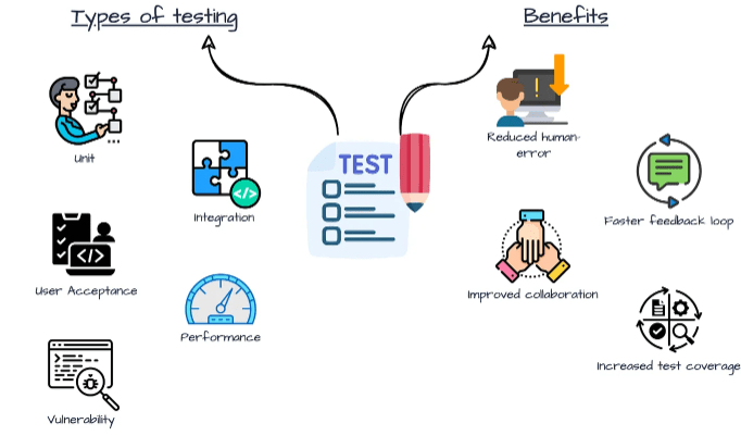 Testing Types in DevOps - ACTE