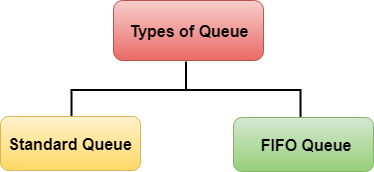 Types of Queues in SQS - ACTE