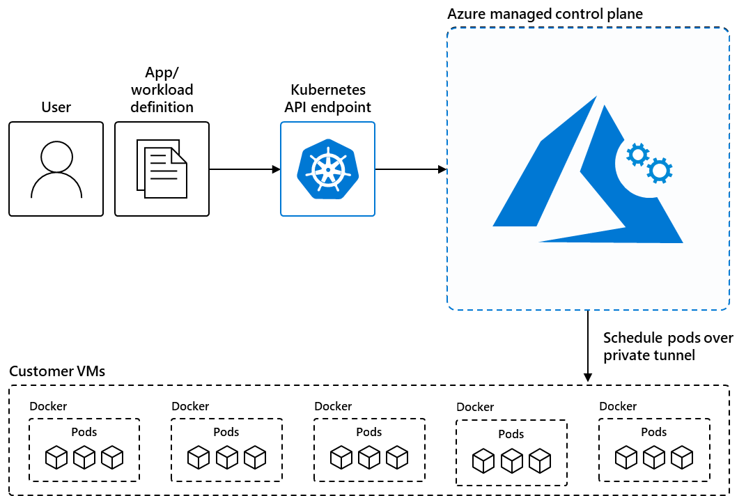 Key Features of AKS