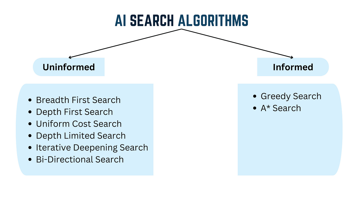 AI Algorithms