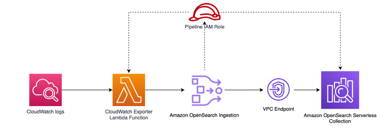 AWS CloudWatch