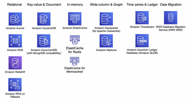 AWS Database Services