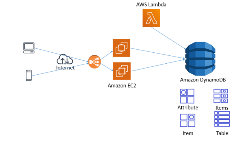 AWS DynamoDB