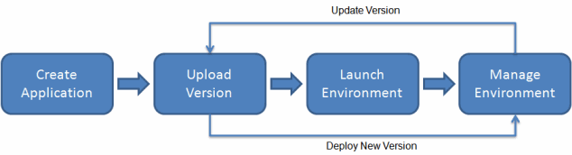 AWS Elastic Beanstalk Works