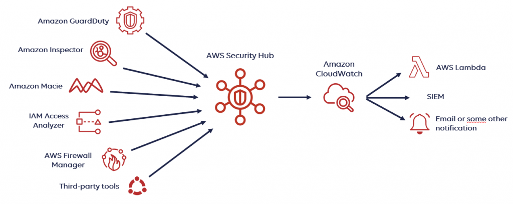AWS Security and Compliance Concepts