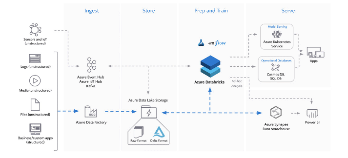 Setting Up Your Azure Data Factory Environment