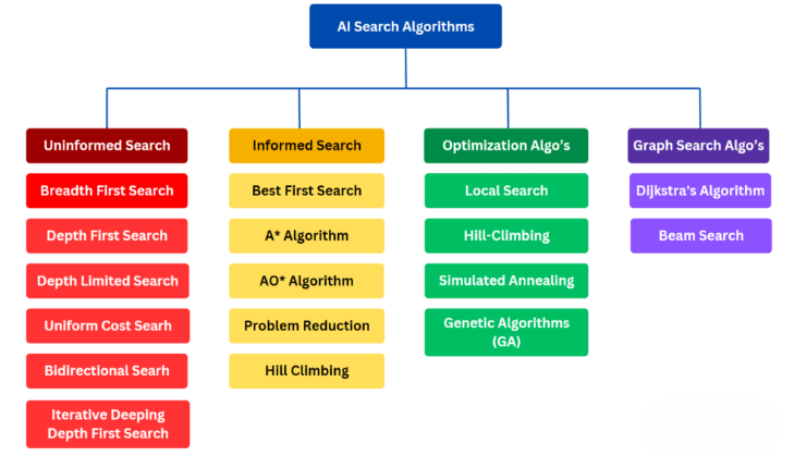 Search in Artificial Intelligence