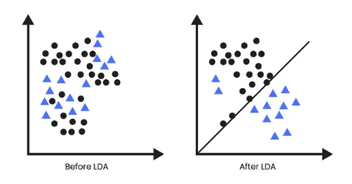Linear Discriminant Analysis