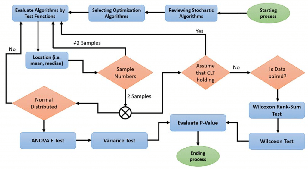 Analyzing Algorithm Performance