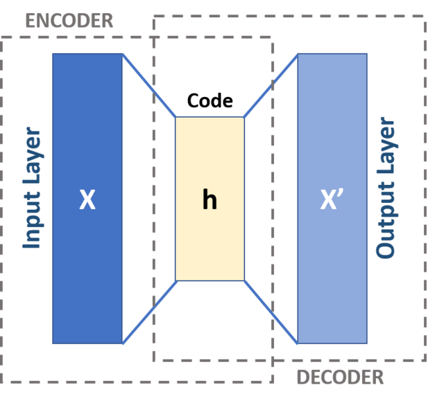 Autoencoders in Deep Learning