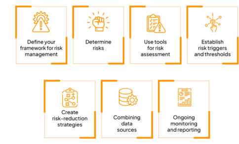 Automation of Risk Management