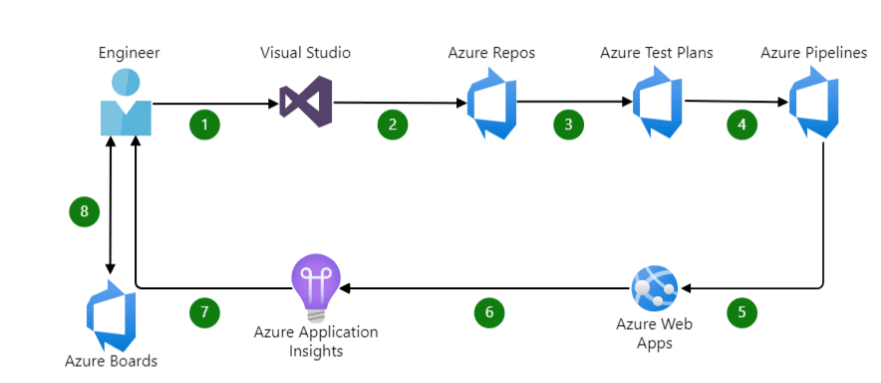 Azure DevOps Certification